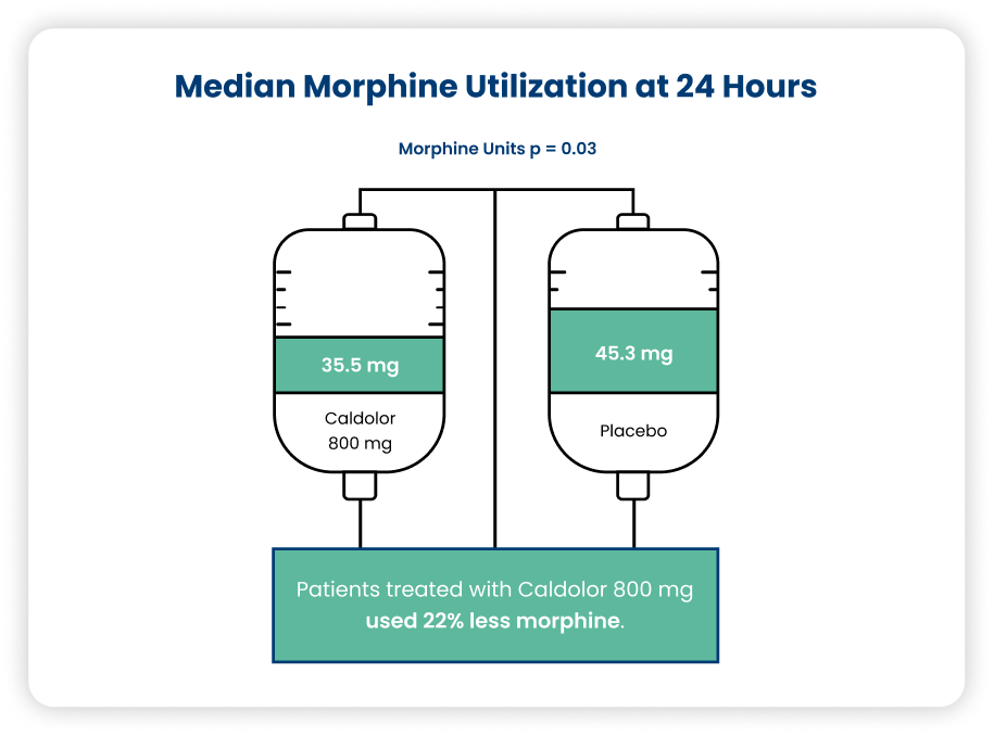 Elective Orthopedic & Abdominal Surgery<sup>5</sup>